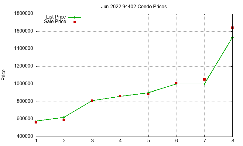 94402 Condos Just Sold 2022-06 94402 Condos Just Sold 2022-06