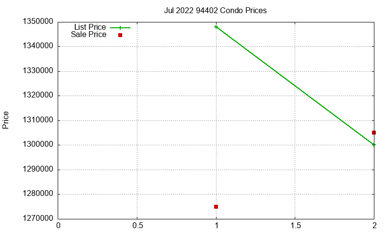 94402 Condos Just Sold 2022-07 94402 Condos Just Sold 2022-07