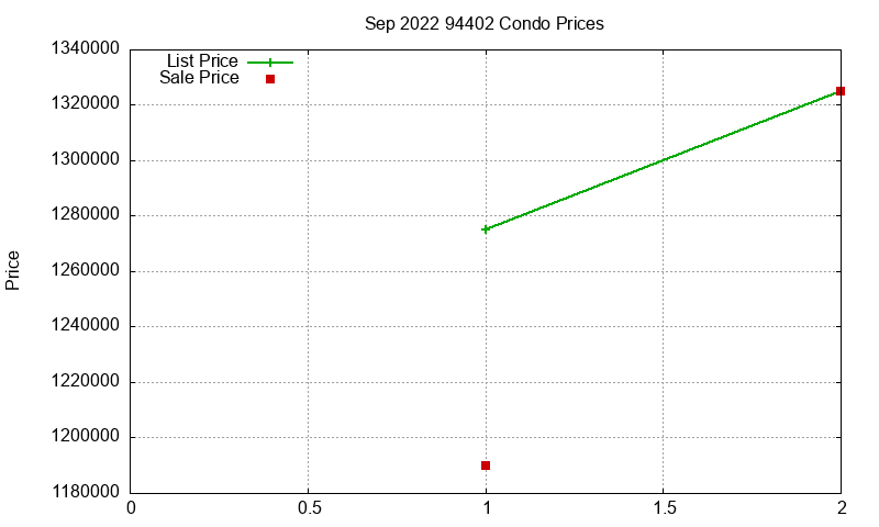 94402 Condos Just Sold 2022-09