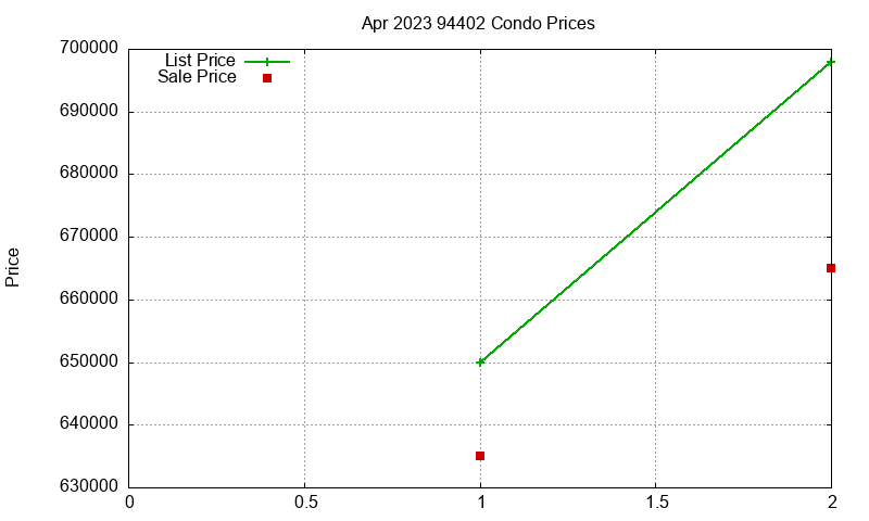 94402 Condos Just Sold 2023-04