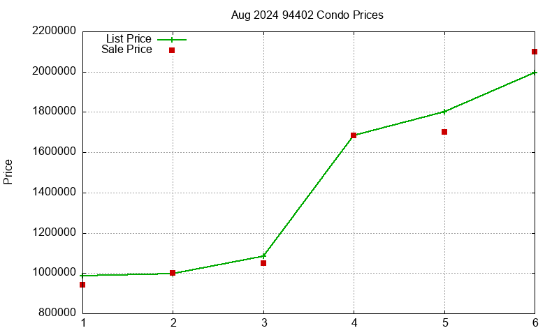 94402 Condos Just Sold 2024-08