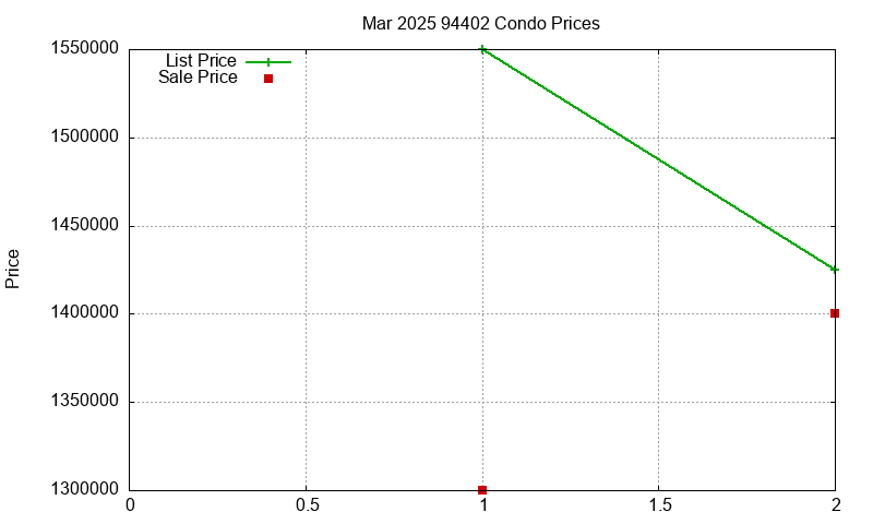 94402 Condos Just Sold 2025-03