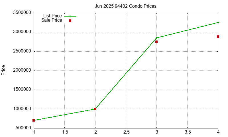 94402 Condos Just Sold 2025-06