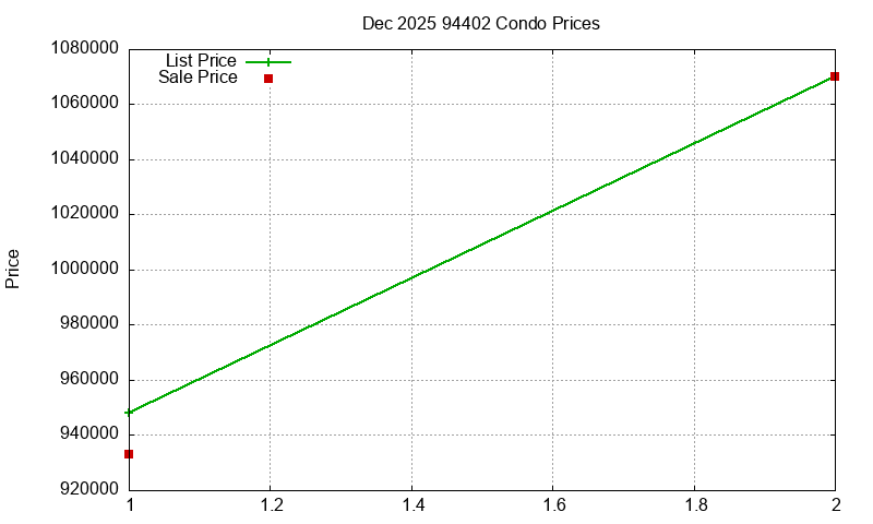 94402 Condos Just Sold 2025-12