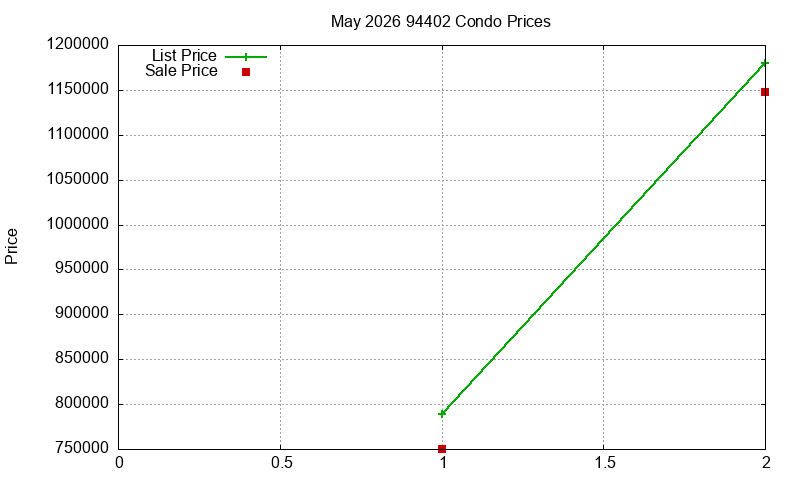 94402 Condos Just Sold 2026-05