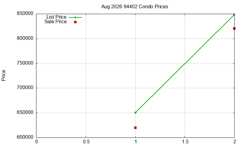 94402 Condos Just Sold 2026-08