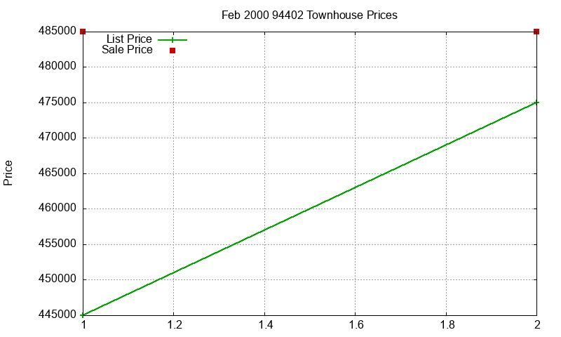 94402 Townhouses Just Sold 2000-02