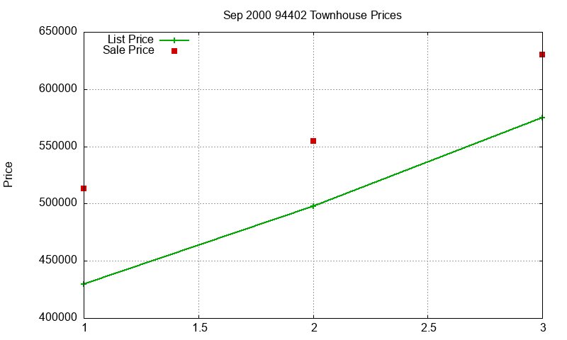94402 Townhouses Just Sold 2000-09