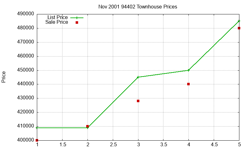 94402 Townhouses Just Sold 2001-11