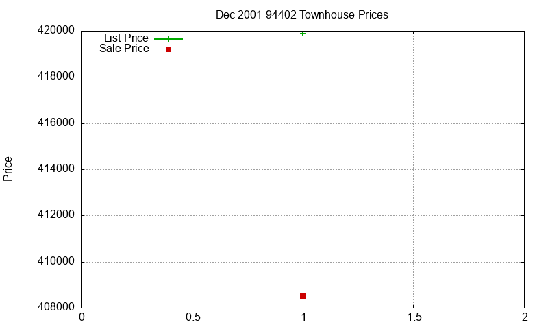94402 Townhouses Just Sold 2001-12