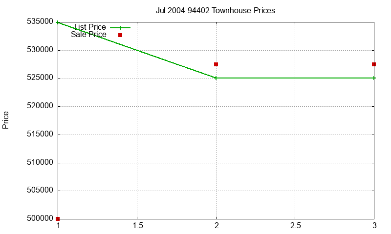 94402 Townhouses Just Sold 2004-07