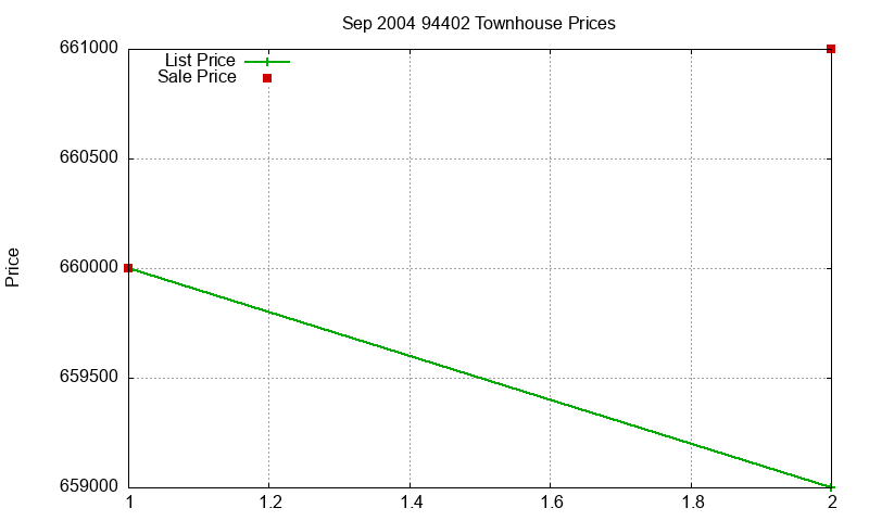 94402 Townhouses Just Sold 2004-09