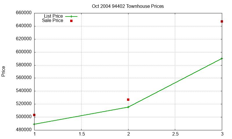 94402 Townhouses Just Sold 2004-10