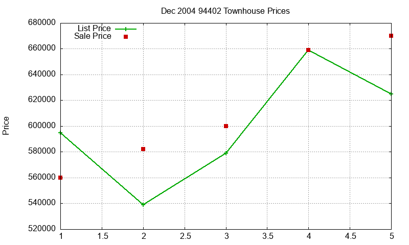 94402 Townhouses Just Sold 2004-12