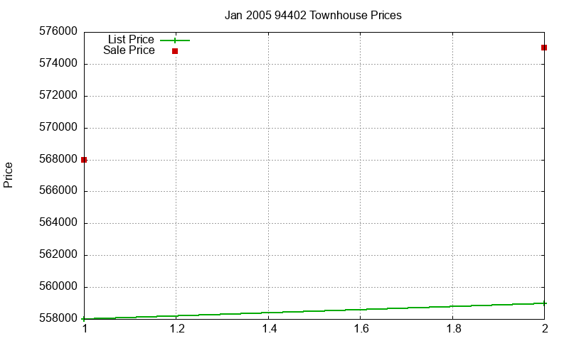 94402 Townhouses Just Sold 2005-01