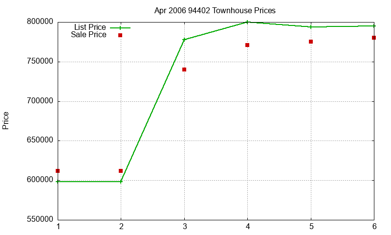94402 Townhouses Just Sold 2006-04 94402 Townhouses Just Sold 2006-04