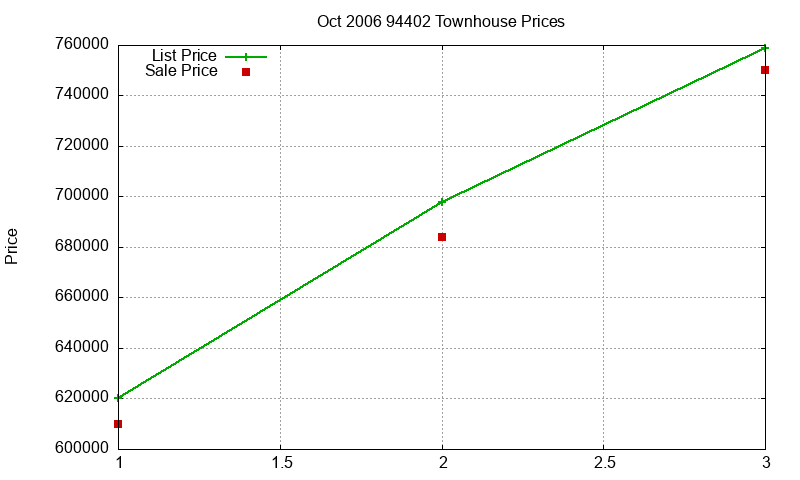 94402 Townhouses Just Sold 2006-10