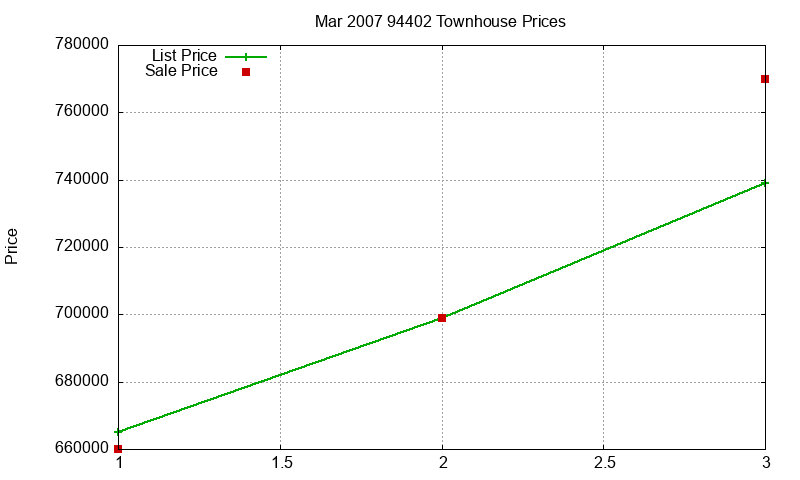 94402 Townhouses Just Sold 2007-03