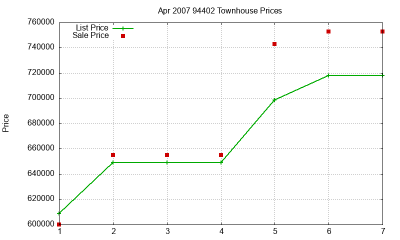 94402 Townhouses Just Sold 2007-04
