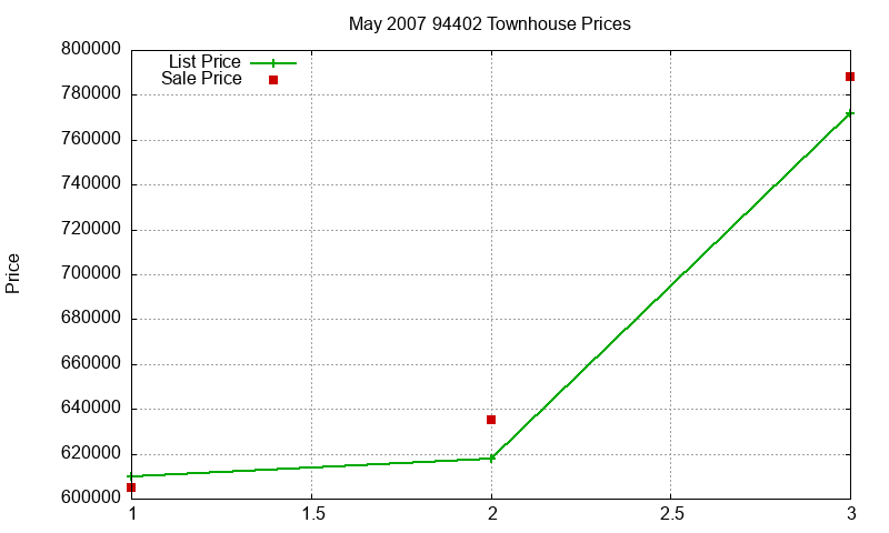 94402 Townhouses Just Sold 2007-05