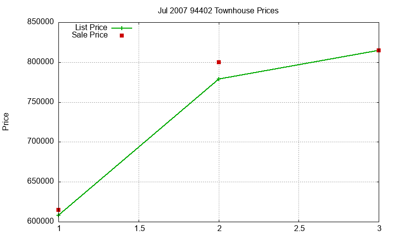 94402 Townhouses Just Sold 2007-07 94402 Townhouses Just Sold 2007-07