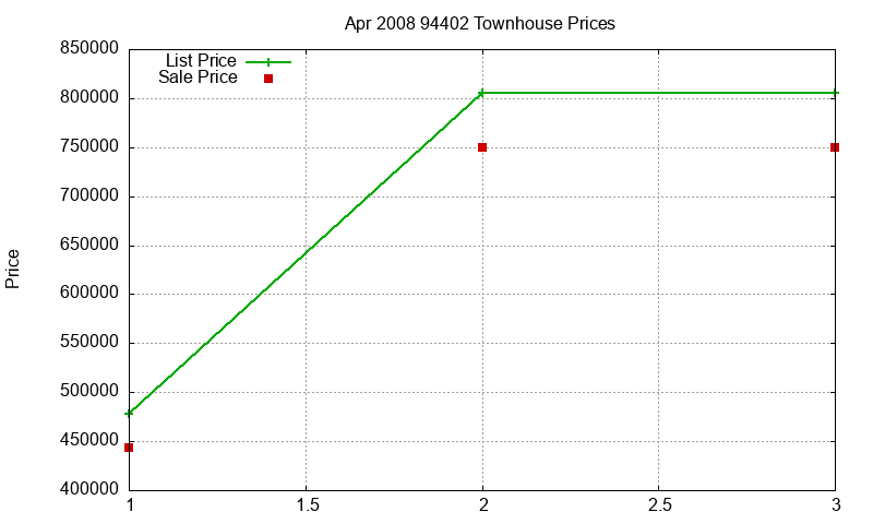 94402 Townhouses Just Sold 2008-04