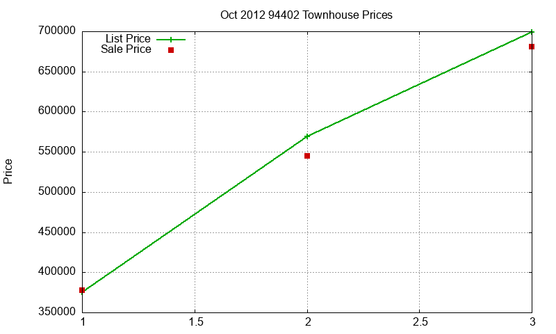 94402 Townhouses Just Sold 2012-10