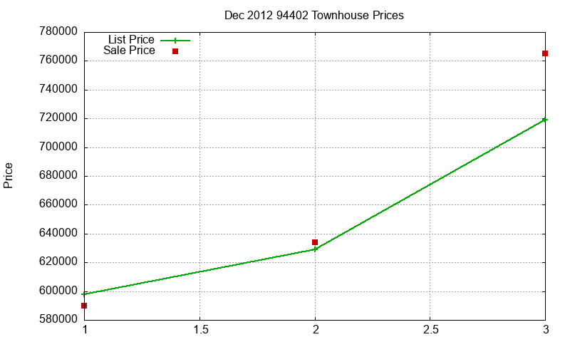 94402 Townhouses Just Sold 2012-12 94402 Townhouses Just Sold 2012-12