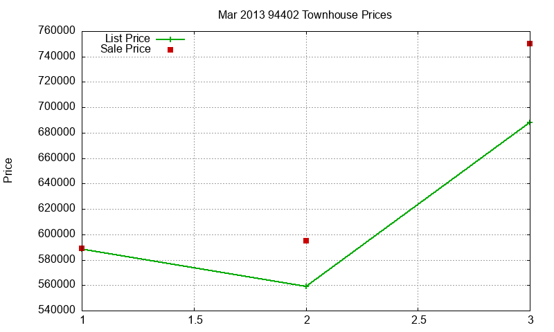 94402 Townhouses Just Sold 2013-03