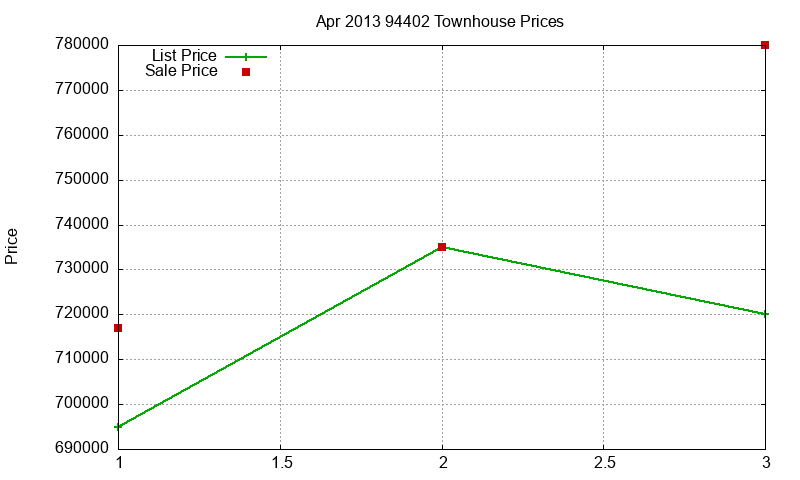 94402 Townhouses Just Sold 2013-04 94402 Townhouses Just Sold 2013-04