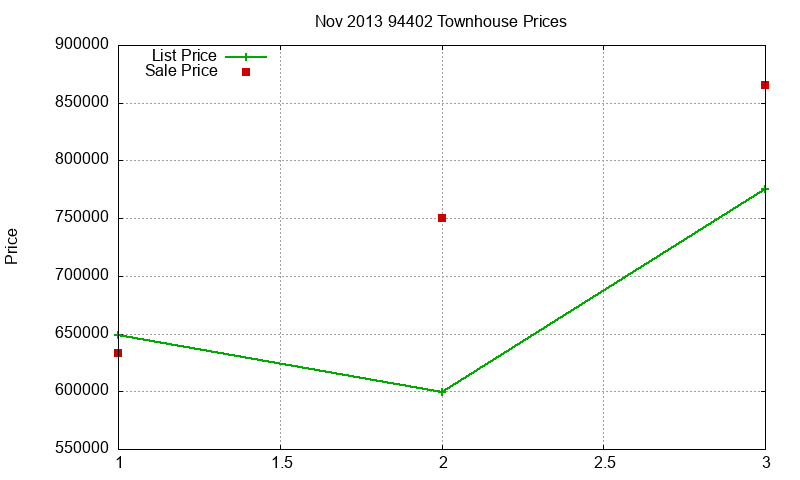 94402 Townhouses Just Sold 2013-11