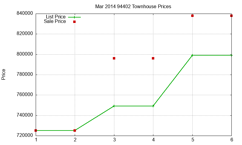 94402 Townhouses Just Sold 2014-03 94402 Townhouses Just Sold 2014-03