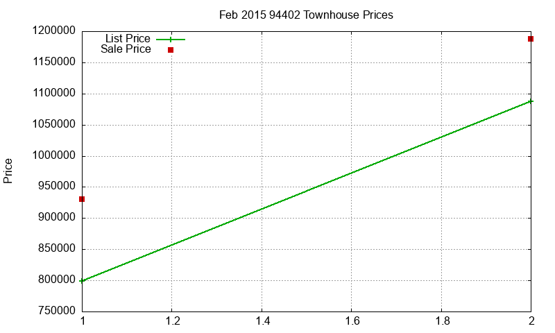 94402 Townhouses Just Sold 2015-02