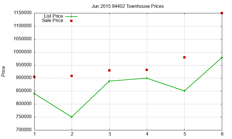 94402 Townhouses Just Sold 2015-06