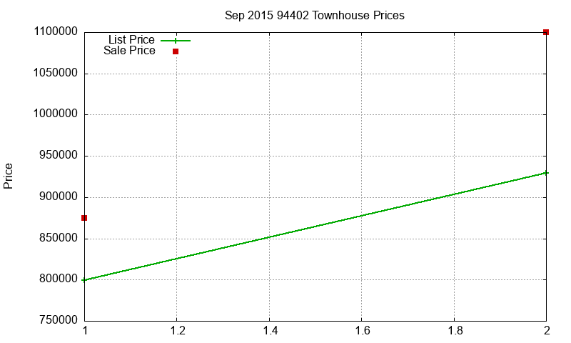 94402 Townhouses Just Sold 2015-09 94402 Townhouses Just Sold 2015-09