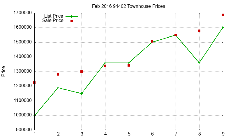 94402 Townhouses Just Sold 2016-02