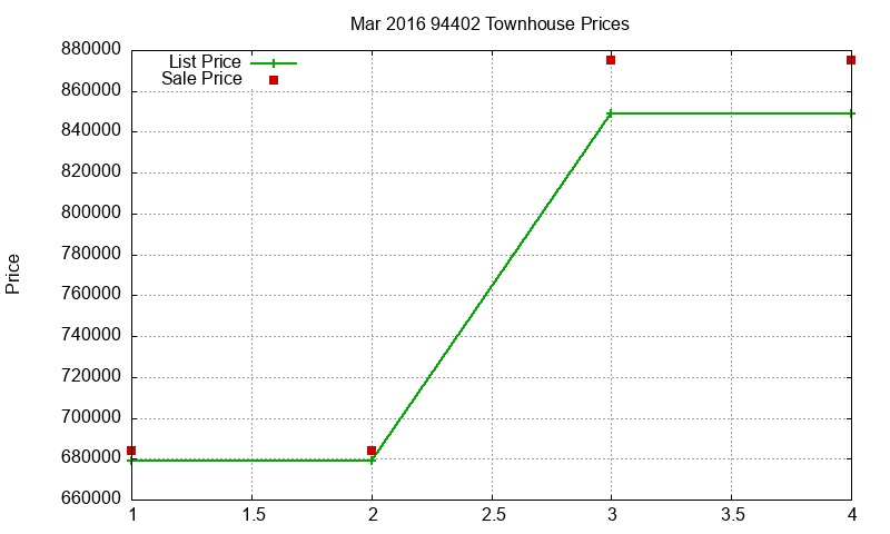 94402 Townhouses Just Sold 2016-03 94402 Townhouses Just Sold 2016-03