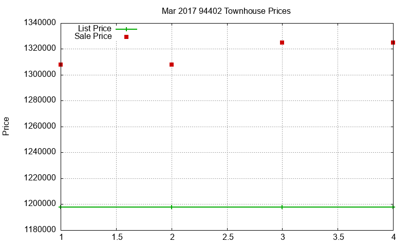 94402 Townhouses Just Sold 2017-03