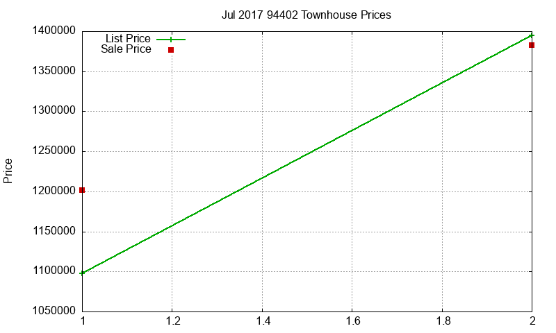 94402 Townhouses Just Sold 2017-07
