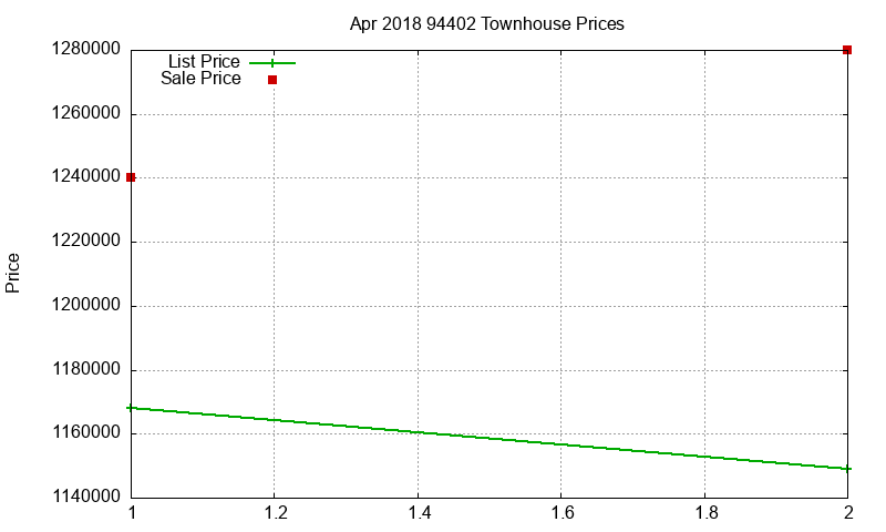 94402 Townhouses Just Sold 2018-04 94402 Townhouses Just Sold 2018-04