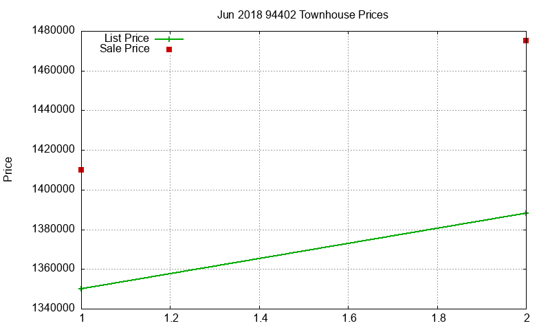 94402 Townhouses Just Sold 2018-06