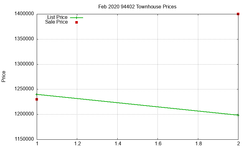 94402 Townhouses Just Sold 2020-02 94402 Townhouses Just Sold 2020-02