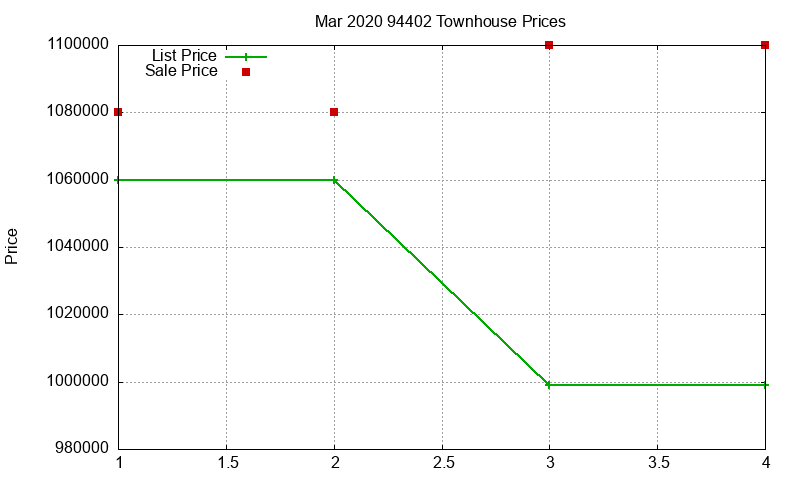 94402 Townhouses Just Sold 2020-03 94402 Townhouses Just Sold 2020-03