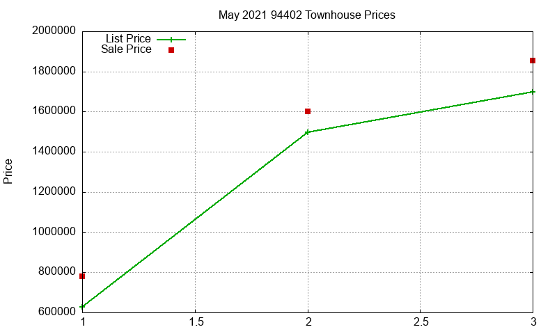 94402 Townhouses Just Sold 2021-05 94402 Townhouses Just Sold 2021-05