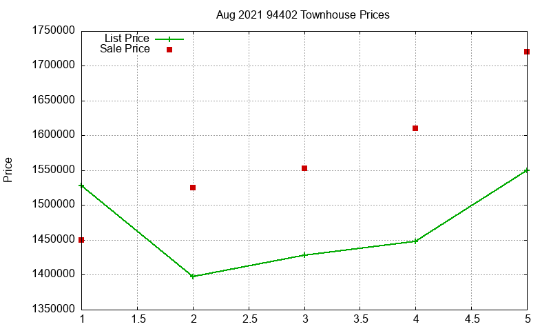 94402 Townhouses Just Sold 2021-08