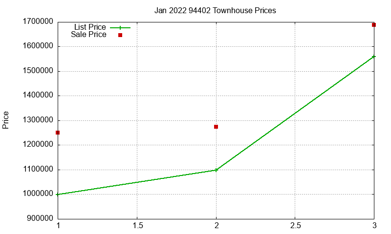 94402 Townhouses Just Sold 2022-01