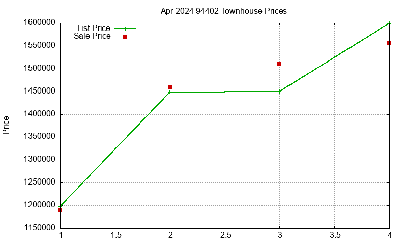 94402 Townhouses Just Sold 2024-04