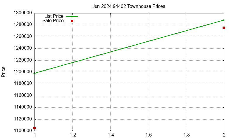 94402 Townhouses Just Sold 2024-06
