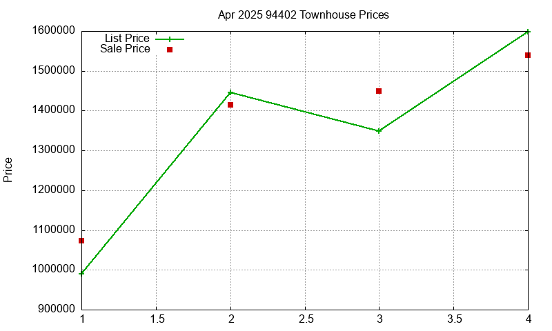 94402 Townhouses Just Sold 2025-04
