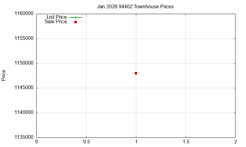94402 Townhouses Just Sold 2026-01
